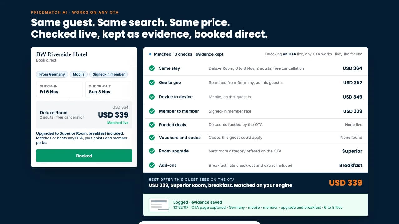 BookingWhizz PriceMatch AI on a demo hotel: the booking is won direct at a matched price, with a room upgrade and breakfast.